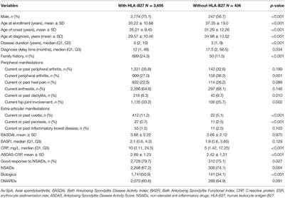 Comparison of Clinical Features in HLA-B27 Positive and Negative Patients With Axial Spondyloarthritis: Results From a Cohort of 4,131 Patients